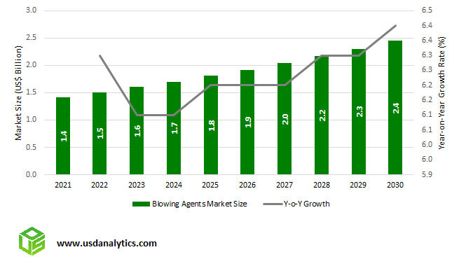 Blowing Agents Market Size Outlook to 2030